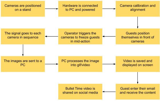 bullet time camera array process