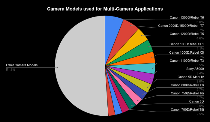 Camera Models used for Multi-Camera Applications